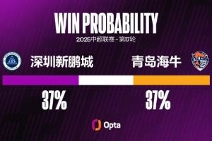 深圳新鹏城中超主场两连败,他们只在去年遭遇过更长主场连败