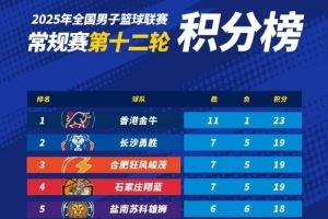  NBL常规赛积分榜：中国香港金牛继续高歌猛进 稳坐头名