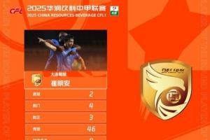 两分钟两球助大连鲲城完成逆转，崔明安当选中甲第18轮最佳球员
