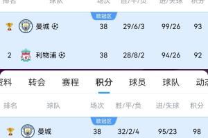 那些年吃过的苦😢利物浦曾97分&92分拿亚军，本赛季84分夺英超