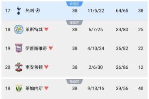 这找谁说理😩热刺38分收官踢欧冠，西甲莱加内斯40分惨遭降级