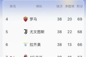 意甲实时积分榜：罗马升前四 尤文降至第五