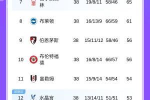 英超跨赛季积分对比：曼城少20分排名降2位，曼联降7位热刺降12位