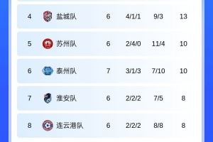 苏超积分榜:南通6连胜4分领跑,南京升第二,常州1分倒数第一