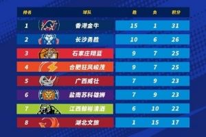  2025年NBL常规赛第十六轮今日全部战罢 香港金牛锁定常规赛第一