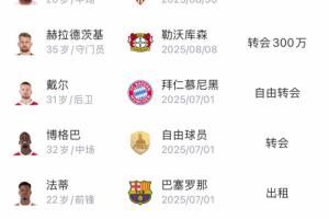 大赚!摩纳哥夏窗赚1.03亿欧全欧最多,免签戴尔博格巴租借法蒂