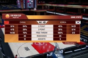 中国U16半场落后韩国1分!中国U16罚球20中14 韩国三分14中5