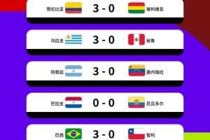  有人破坏队形👀南美5场世预赛4场3-0，仅厄瓜多尔0-0&17场丢5球