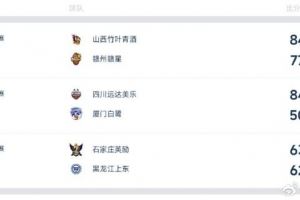  全国女篮锦标赛定州赛区综述：山西力克赣州 石家庄险胜黑龙江