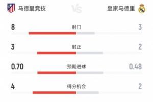  好看！马竞半场2-2皇马数据：皇马3射门进2球，马竞8射门进2球