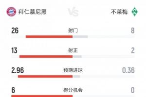  全面碾压！拜仁4-0不莱梅数据：射门26-8射正13-2得分机会6-0